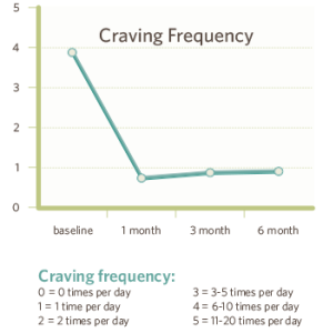 Craving Frequency