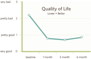 Quality of Life