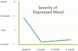 Severity of Depression