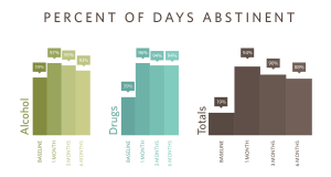 percent of days abstinent