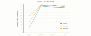 Percent Days Abstinent