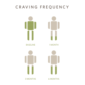 craving frequency