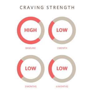 craving strength
